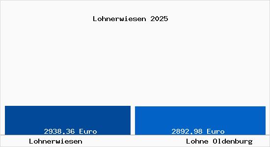 Vergleich Immobilienpreise Lohne Oldenburg mit Lohne Oldenburg Lohnerwiesen