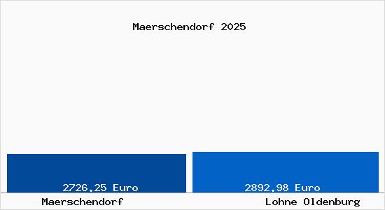Vergleich Immobilienpreise Lohne Oldenburg mit Lohne Oldenburg Maerschendorf
