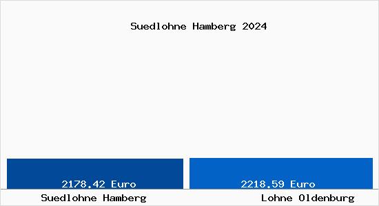 Vergleich Immobilienpreise Lohne Oldenburg mit Lohne Oldenburg Suedlohne Hamberg