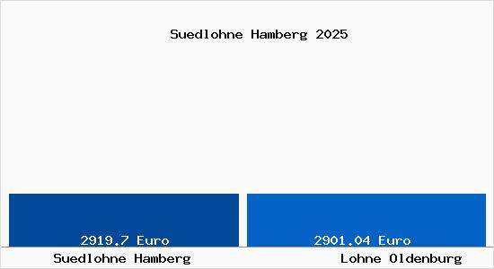 Vergleich Immobilienpreise Lohne Oldenburg mit Lohne Oldenburg Suedlohne Hamberg