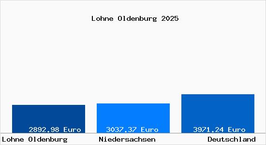 Aktuelle Immobilienpreise in Lohne Oldenburg