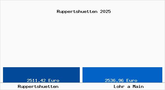 Vergleich Immobilienpreise Lohr a Main mit Lohr a Main Ruppertshuetten