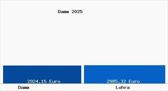 Vergleich Immobilienpreise Lohra mit Lohra Damm