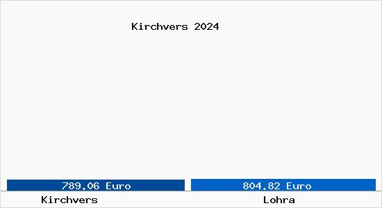 Vergleich Immobilienpreise Lohra mit Lohra Kirchvers