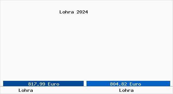 Vergleich Immobilienpreise Lohra mit Lohra Lohra