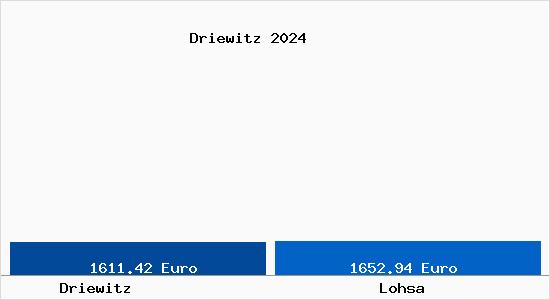 Vergleich Immobilienpreise Lohsa mit Lohsa Driewitz