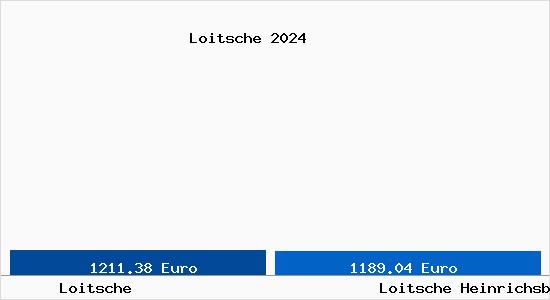 Vergleich Immobilienpreise Loitsche Heinrichsberg mit Loitsche Heinrichsberg Loitsche