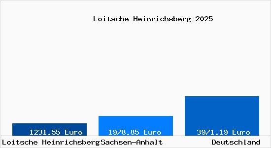 Aktuelle Immobilienpreise in Loitsche Heinrichsberg