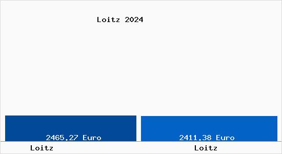 Vergleich Immobilienpreise Loitz mit Loitz Loitz