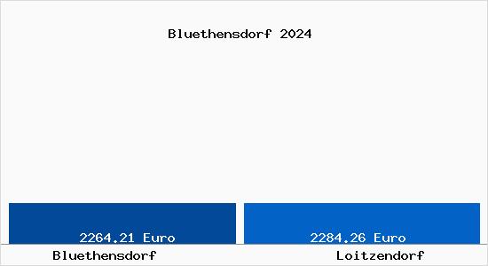 Vergleich Immobilienpreise Loitzendorf mit Loitzendorf Bluethensdorf