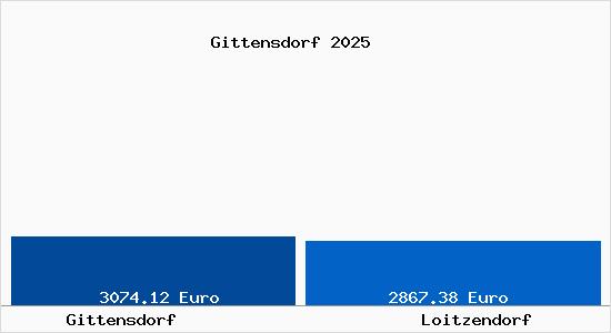 Vergleich Immobilienpreise Loitzendorf mit Loitzendorf Gittensdorf