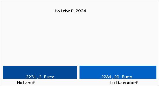 Vergleich Immobilienpreise Loitzendorf mit Loitzendorf Holzhof