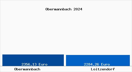 Vergleich Immobilienpreise Loitzendorf mit Loitzendorf Obermannbach