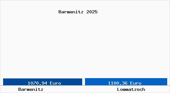 Vergleich Immobilienpreise Lommatzsch mit Lommatzsch Barmenitz