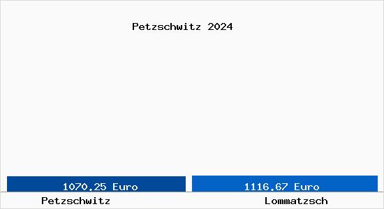 Vergleich Immobilienpreise Lommatzsch mit Lommatzsch Petzschwitz