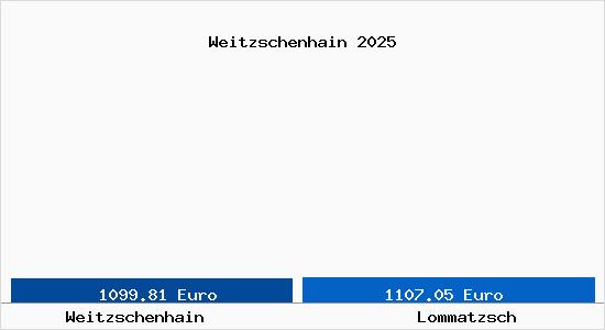 Vergleich Immobilienpreise Lommatzsch mit Lommatzsch Weitzschenhain