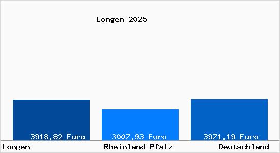 Aktuelle Immobilienpreise in Longen