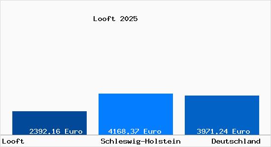 Aktuelle Immobilienpreise in Looft