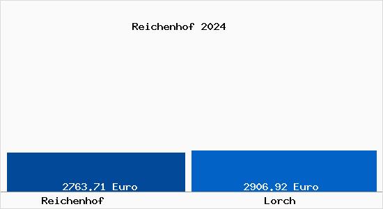 Vergleich Immobilienpreise Lorch (Württemberg) mit Lorch (Württemberg) Reichenhof