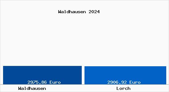 Vergleich Immobilienpreise Lorch (Württemberg) mit Lorch (Württemberg) Waldhausen