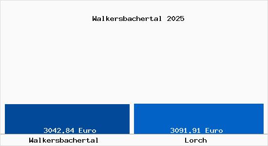 Vergleich Immobilienpreise Lorch (W&uuml;rttemberg) mit Lorch (W&uuml;rttemberg) Walkersbachertal