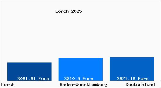 Aktuelle Immobilienpreise in Lorch (Württemberg) Wuerttemberg