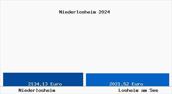 Vergleich Immobilienpreise Losheim am See mit Losheim am See Niederlosheim