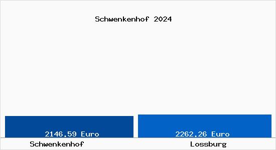 Vergleich Immobilienpreise Loßburg mit Loßburg Schwenkenhof