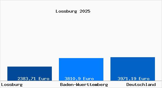 Aktuelle Immobilienpreise in Loßburg