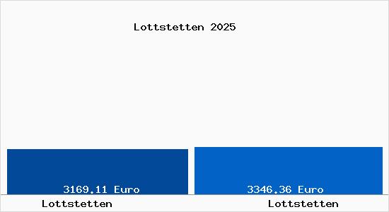 Vergleich Immobilienpreise Lottstetten mit Lottstetten Lottstetten