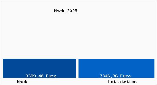 Vergleich Immobilienpreise Lottstetten mit Lottstetten Nack