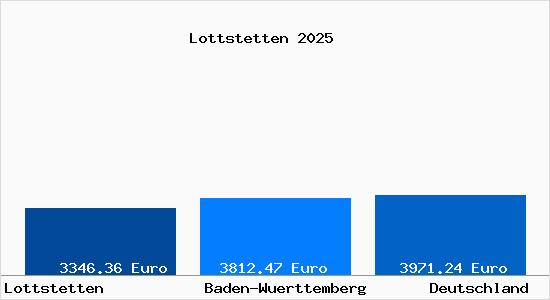 Aktuelle Immobilienpreise in Lottstetten