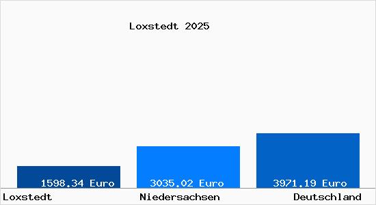 Aktuelle Immobilienpreise in Loxstedt