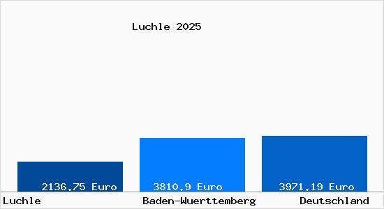 Aktuelle Immobilienpreise in Luchle