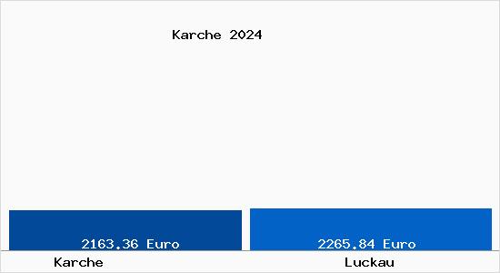 Vergleich Immobilienpreise Luckau mit Luckau Karche