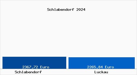 Vergleich Immobilienpreise Luckau mit Luckau Schlabendorf