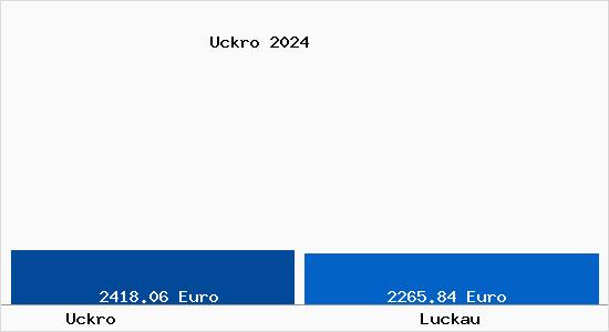 Vergleich Immobilienpreise Luckau mit Luckau Uckro