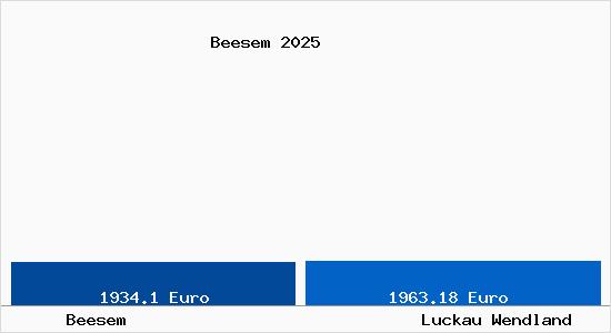 Vergleich Immobilienpreise Luckau Wendland mit Luckau Wendland Beesem