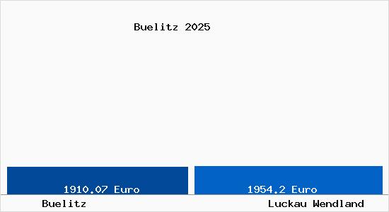 Vergleich Immobilienpreise Luckau Wendland mit Luckau Wendland Buelitz