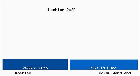 Vergleich Immobilienpreise Luckau Wendland mit Luckau Wendland Koehlen