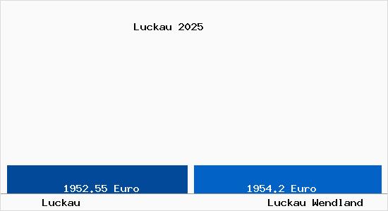 Vergleich Immobilienpreise Luckau Wendland mit Luckau Wendland Luckau