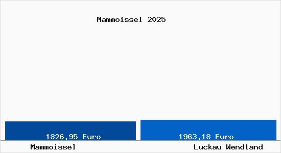 Vergleich Immobilienpreise Luckau Wendland mit Luckau Wendland Mammoissel