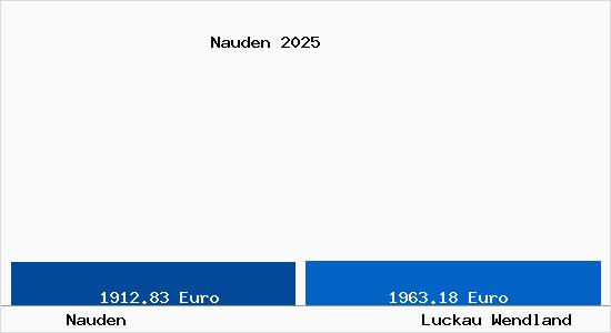 Vergleich Immobilienpreise Luckau Wendland mit Luckau Wendland Nauden
