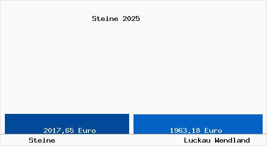 Vergleich Immobilienpreise Luckau Wendland mit Luckau Wendland Steine