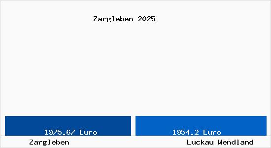 Vergleich Immobilienpreise Luckau Wendland mit Luckau Wendland Zargleben