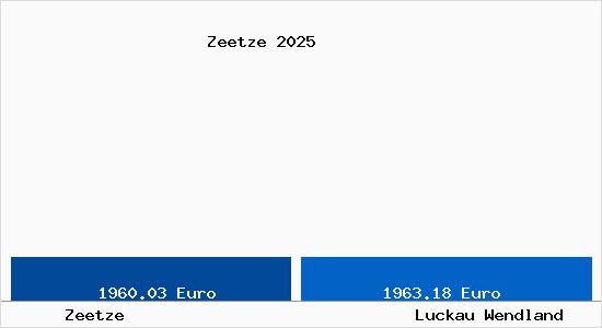 Vergleich Immobilienpreise Luckau Wendland mit Luckau Wendland Zeetze