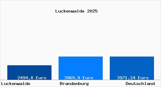 Aktuelle Immobilienpreise in Luckenwalde