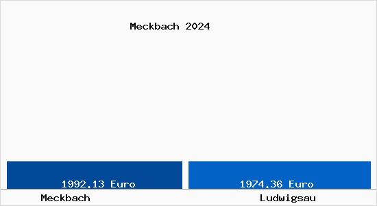 Vergleich Immobilienpreise Ludwigsau mit Ludwigsau Meckbach