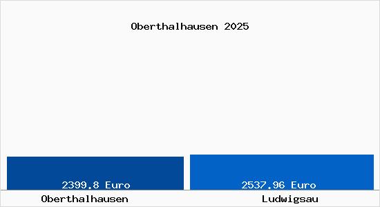 Vergleich Immobilienpreise Ludwigsau mit Ludwigsau Oberthalhausen