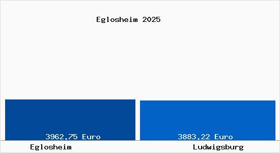Vergleich Immobilienpreise Ludwigsburg mit Ludwigsburg Eglosheim